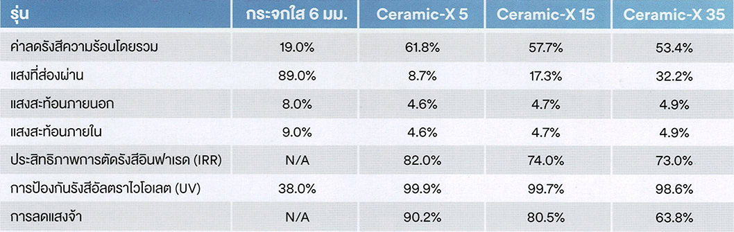 ฟิล์มติดอาคาร 3M